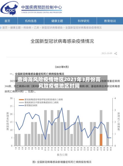 查询高风险疫情地区2021年3月份高风险疫情地区时间